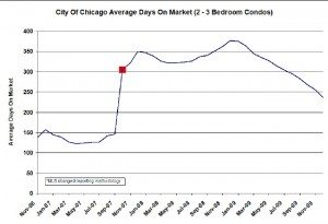 Chicago Condos Days On Market
