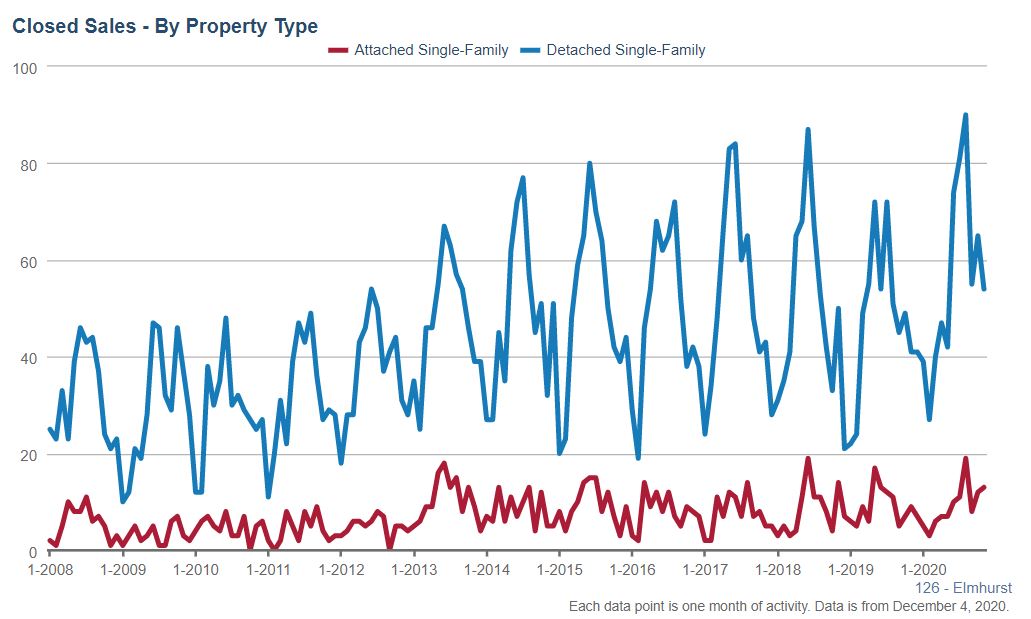 Elmhurst Real Estate Market Conditions - November 2020