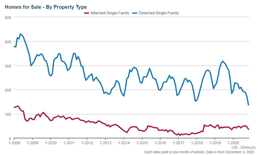 Elmhurst Real Estate Market Conditions - November 2020