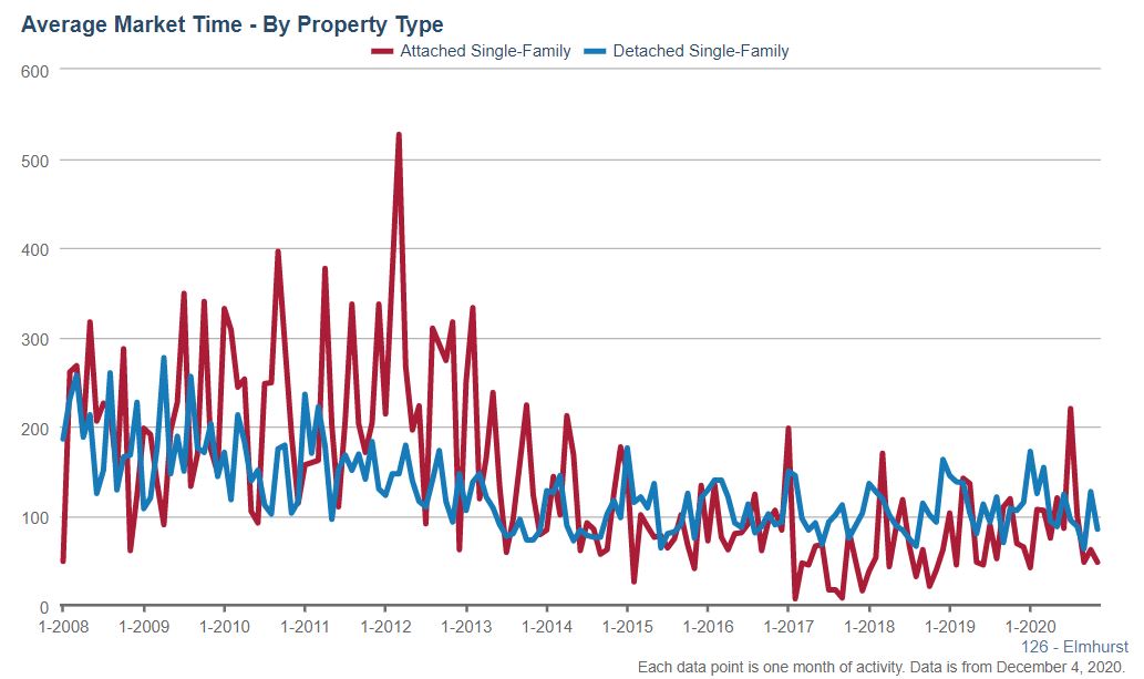 Elmhurst Real Estate Market Conditions - November 2020