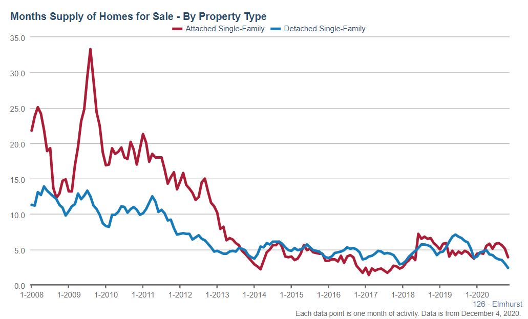 Elmhurst Real Estate Market Conditions - November 2020