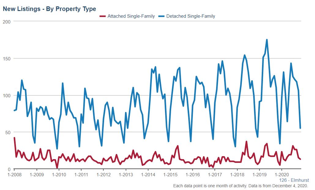 Elmhurst Real Estate Market Conditions - November 2020