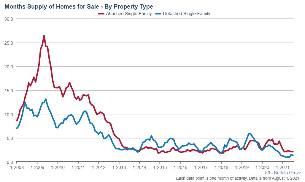 Buffalo Grove Real Estate Market Conditions - July 2021