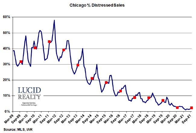 Chicago Distressed Home Sales