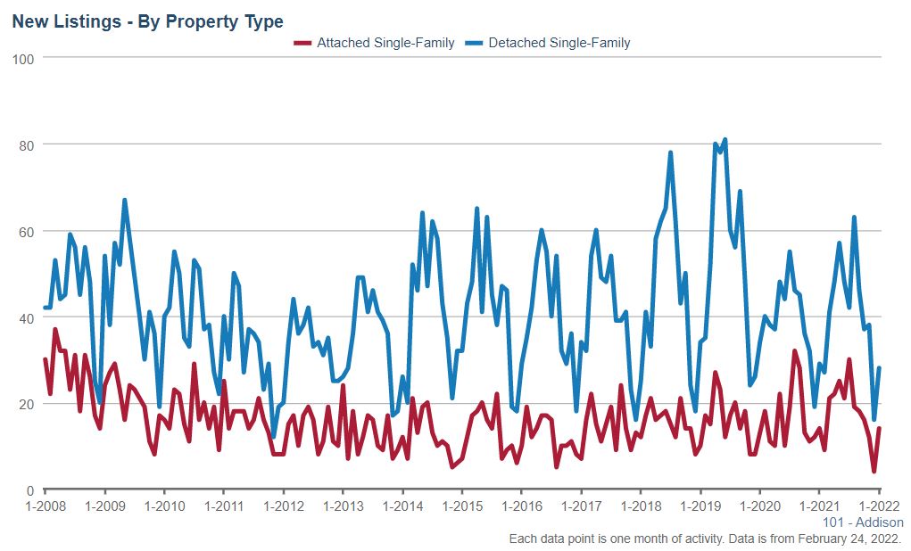 Addison real estate new listings