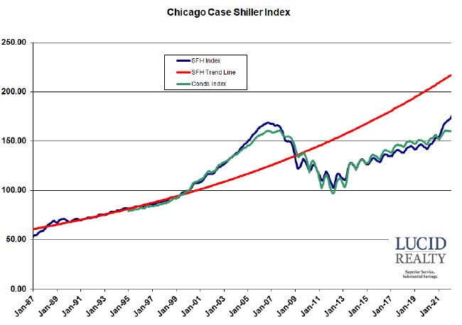 Case Shiller Chicago