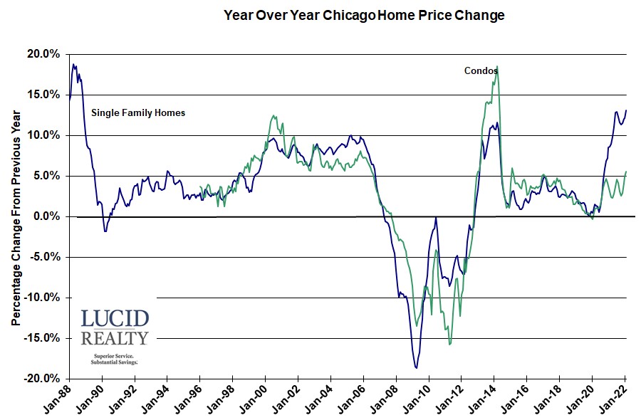 Case Shiller Chicago Year Over Year