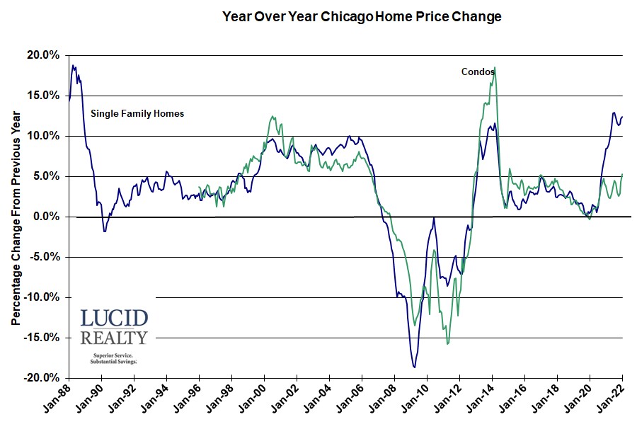 Case Shiller Chicago Year Over Year