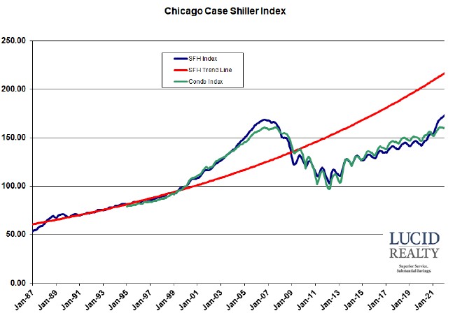 Case Shiller Chicago