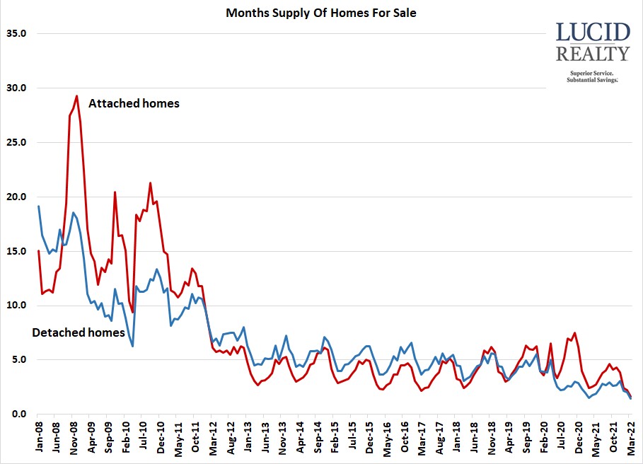 Chicago home inventory