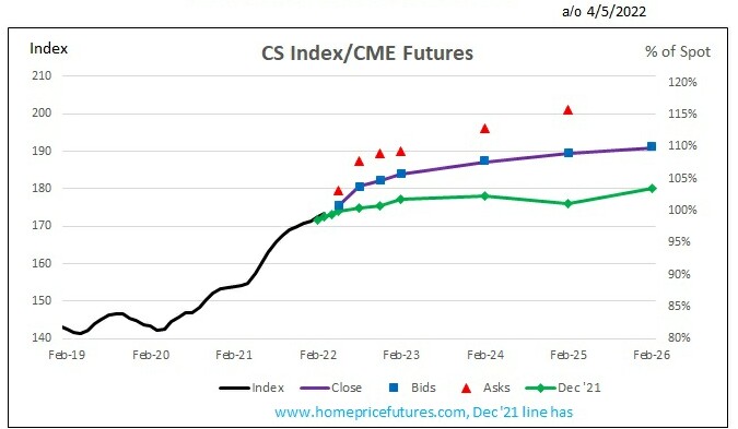 Chicago home price futures