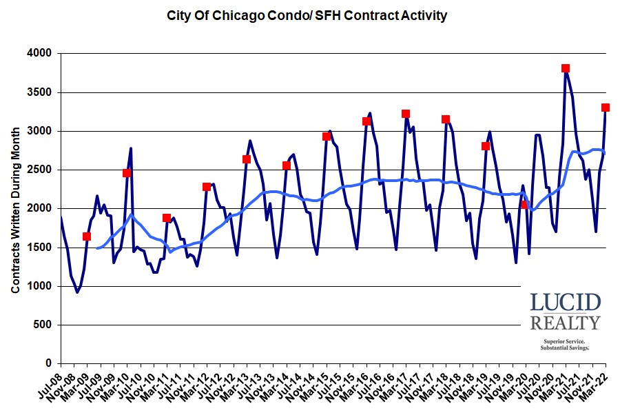 Chicago home sale contract activity