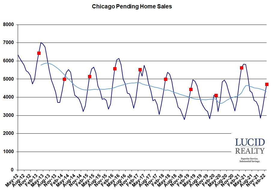 Chicago pending home sales