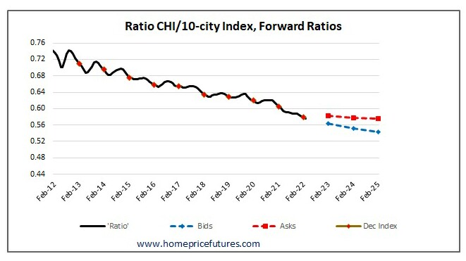 Relative Chicago home price futures