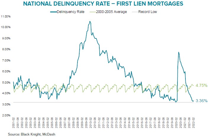 US delinquency rate