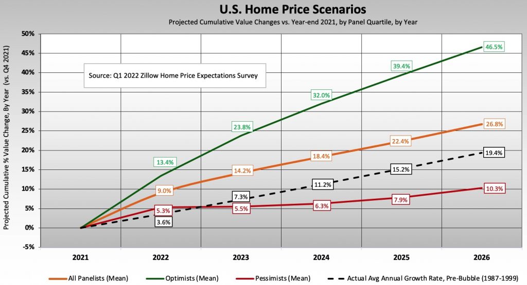 Home price forecast