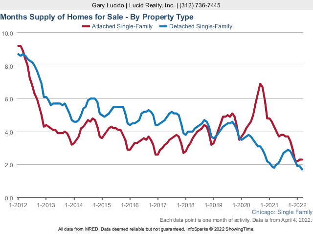 Chicago Months Supply Home Inventory Chicago Months Supply Home Inventory