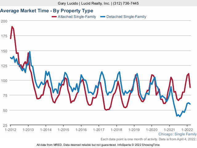 Chicago home sale market time