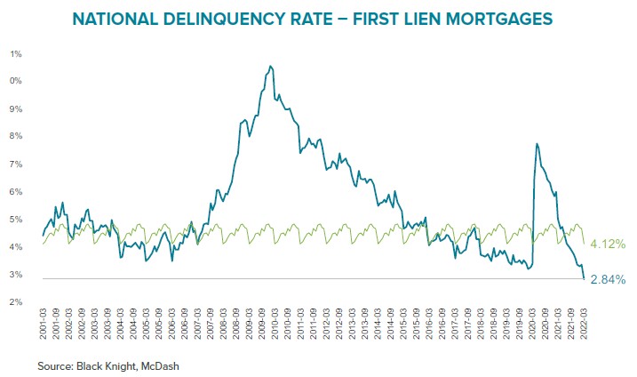 US delinquency rate over time