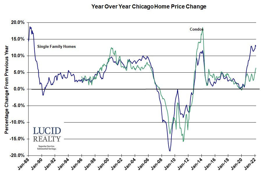 Case Shiller Chicago year over year