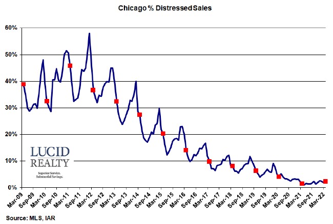 Chicago Distressed Home Sales