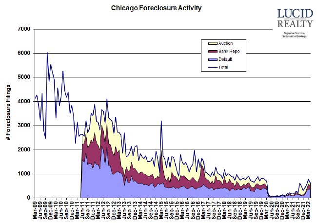 Chicago foreclosure activity