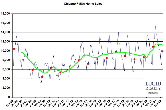 Chicago PMSA home sales Chicago PMSA home sales