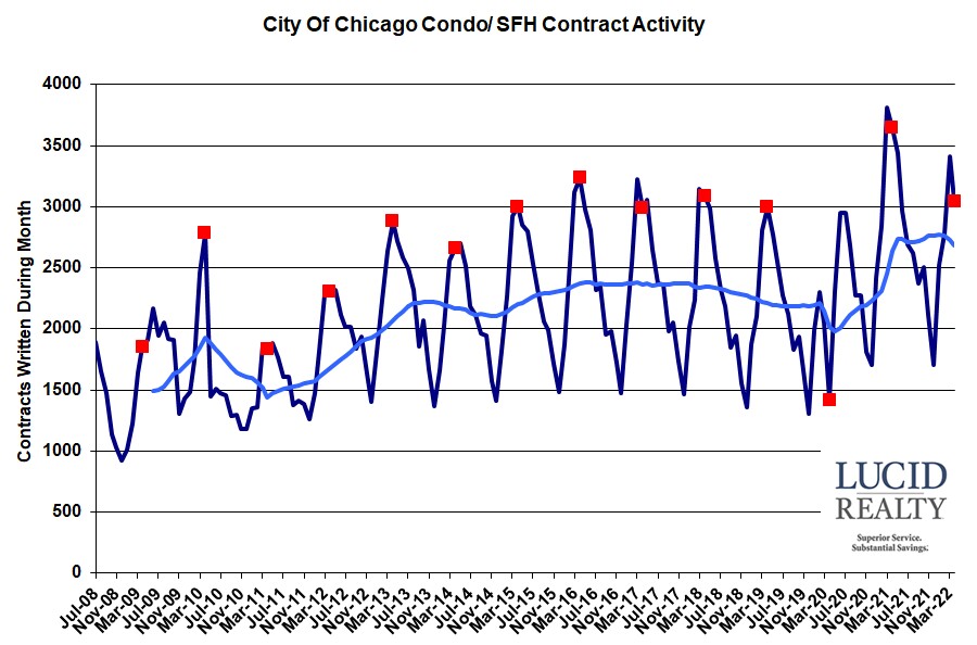 Chicago home sale contract activity