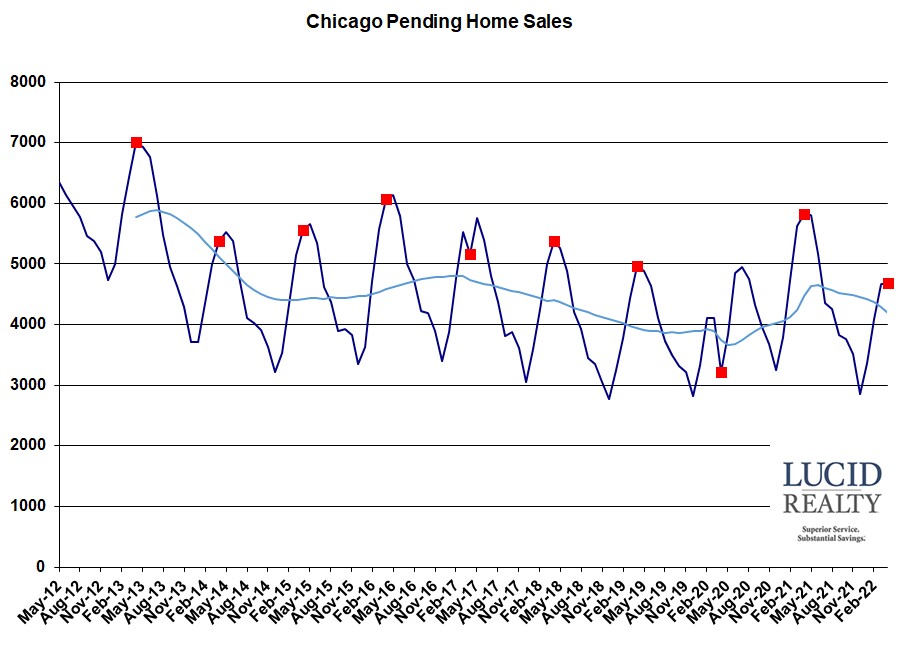 Chicago pending home sales