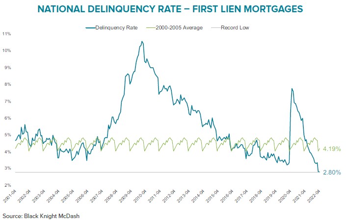 Black Knight Mortgage Delinquency Rate