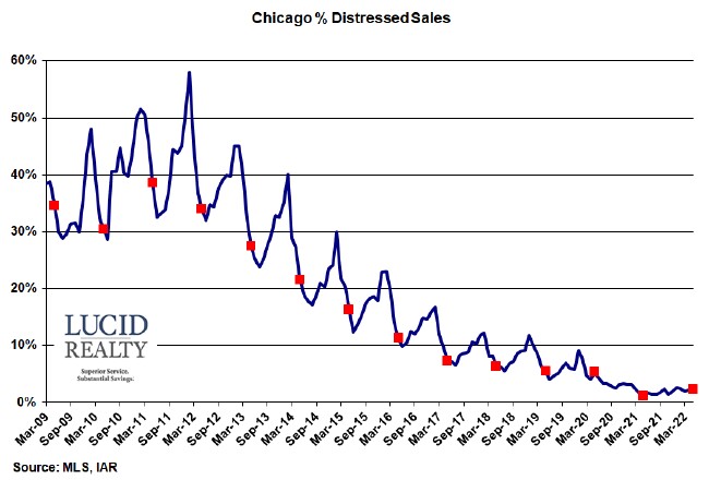 Chicago Distressed Home Sales