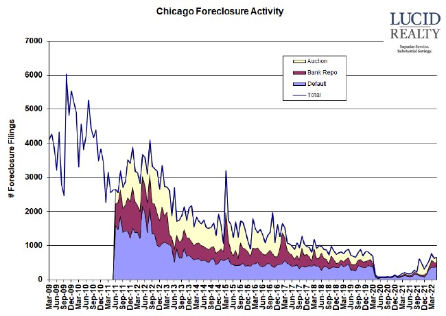 Chicago Foreclosure Activity