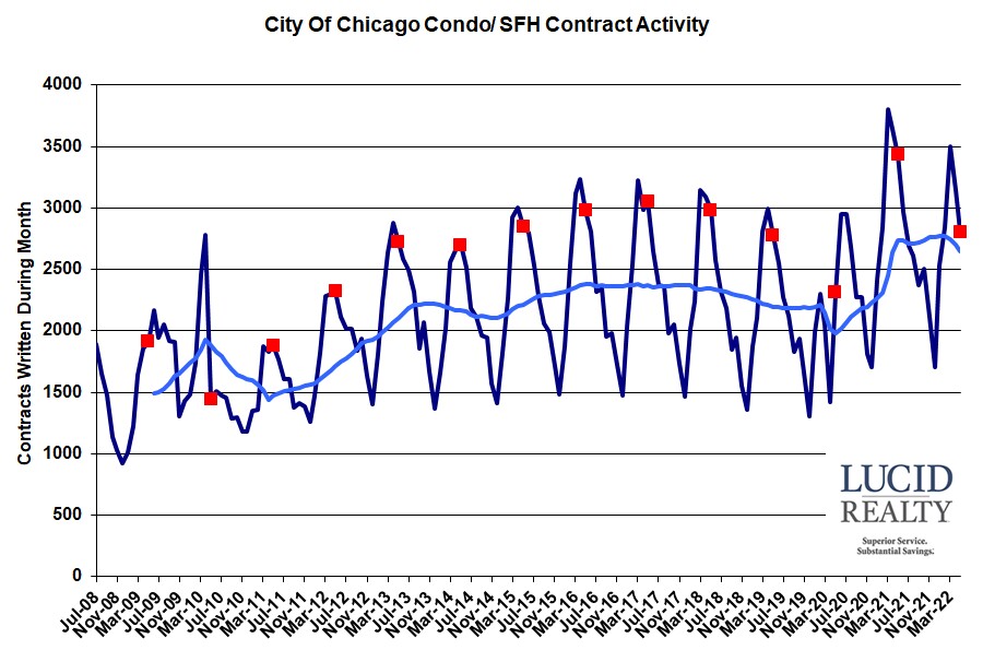 Chicago home sale contract activity