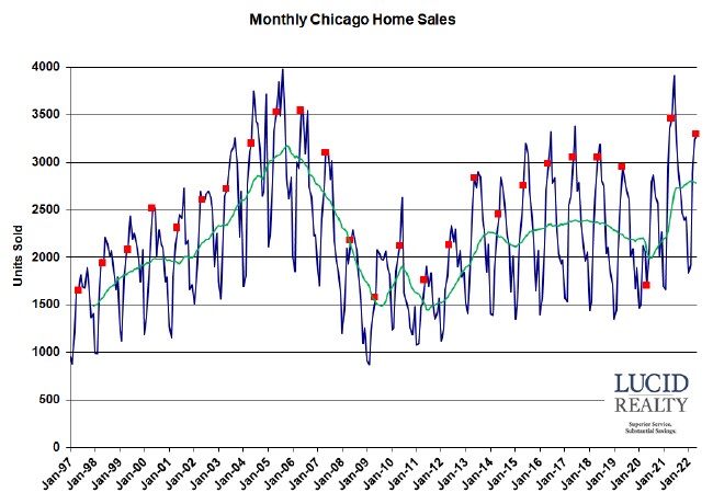 Chicago monthly home sales