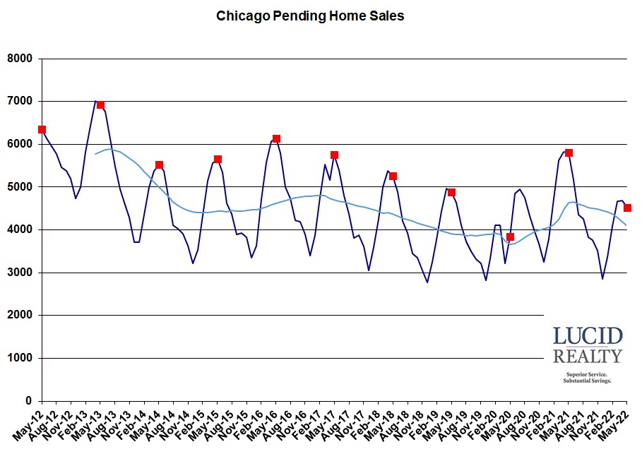 Chicago pending home sales