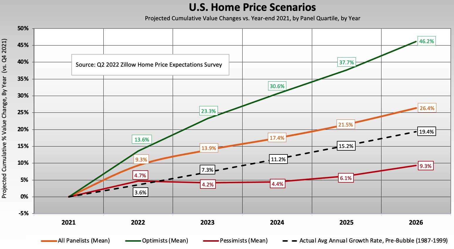 US Home price forecast