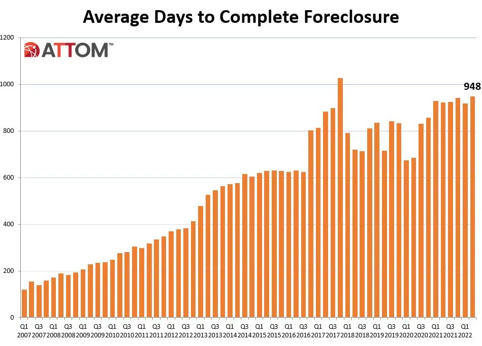 Average days to complete foreclosure