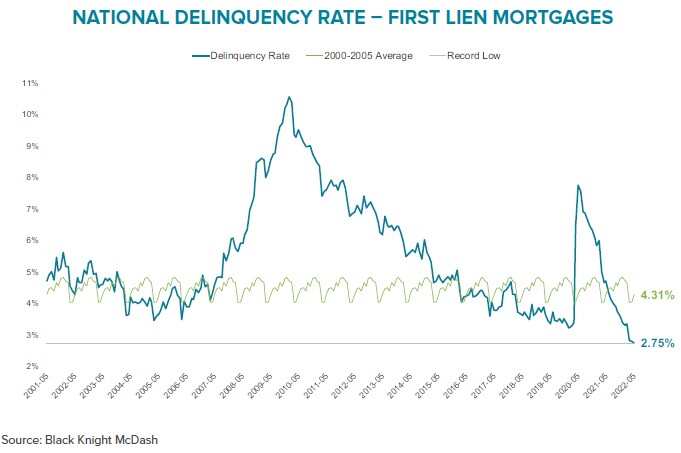 Black Knight Mortgage Delinquency Rate