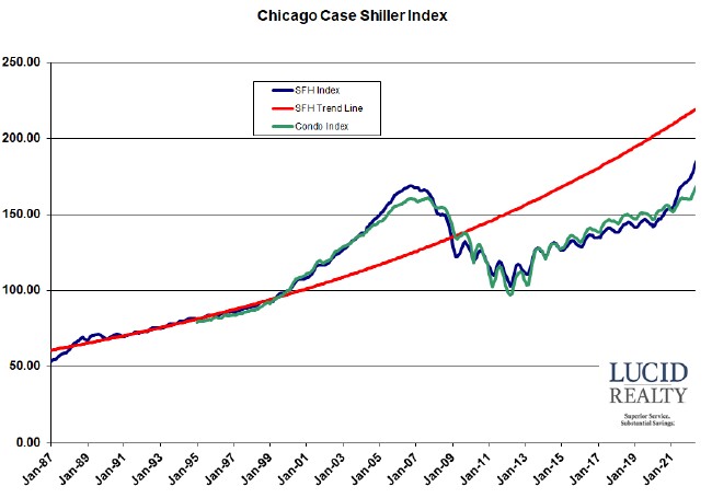 Case Shiller Chicago