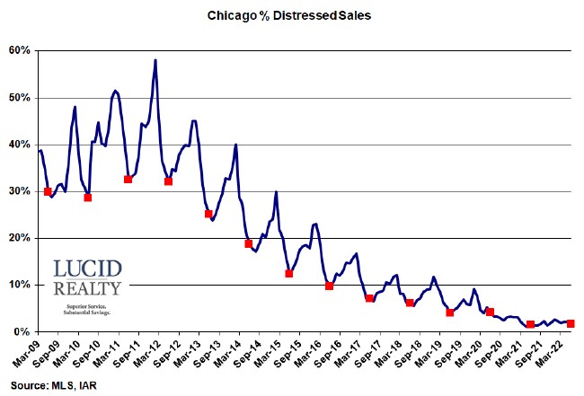 Chicago Distressed Home Sales