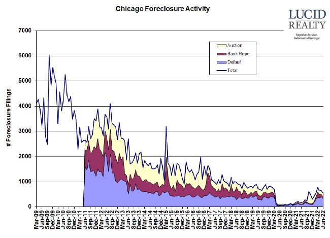 Chicago Foreclosure Activity