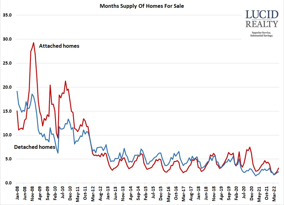 Chicago home inventory