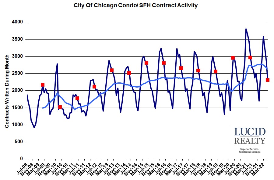 Chicago home sale contract activity