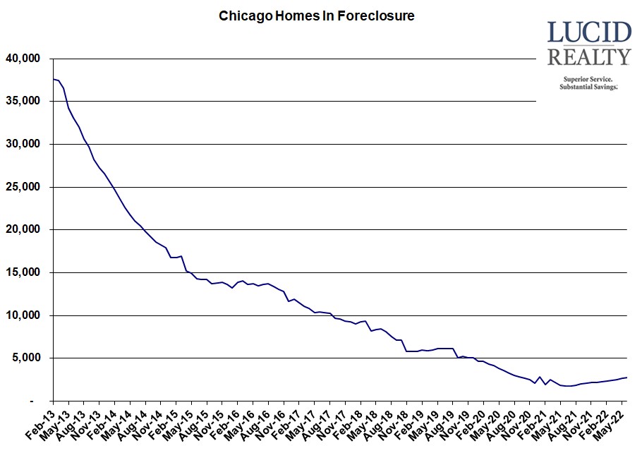 Chicago homes in foreclosure