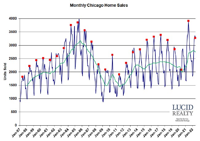 Chicago monthly home sales