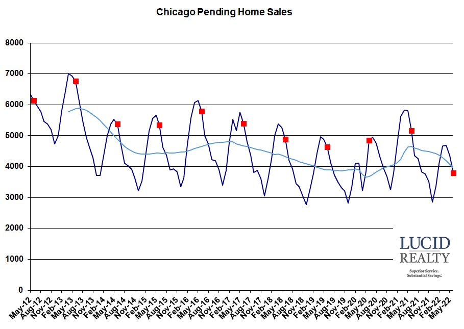 Chicago pending home sales