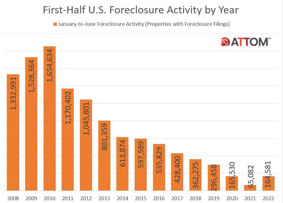 First half US foreclosure activity by year