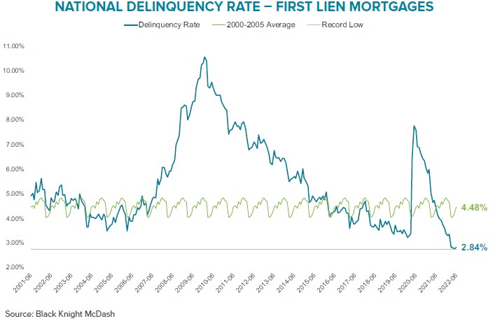 Black Knight Mortgage Delinquency Rate