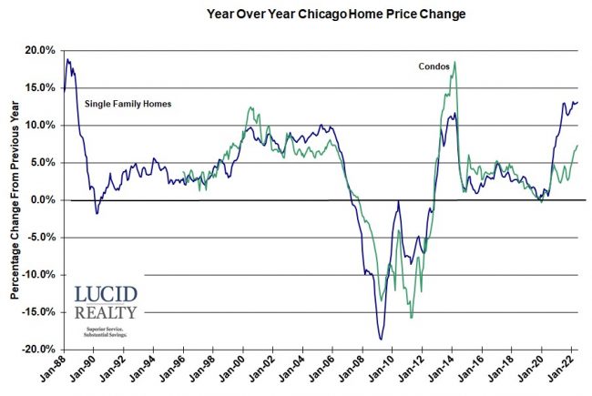 Case Shiller Chicago year over year