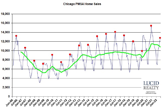 Chicago PMSA home sales Chicago PMSA home sales